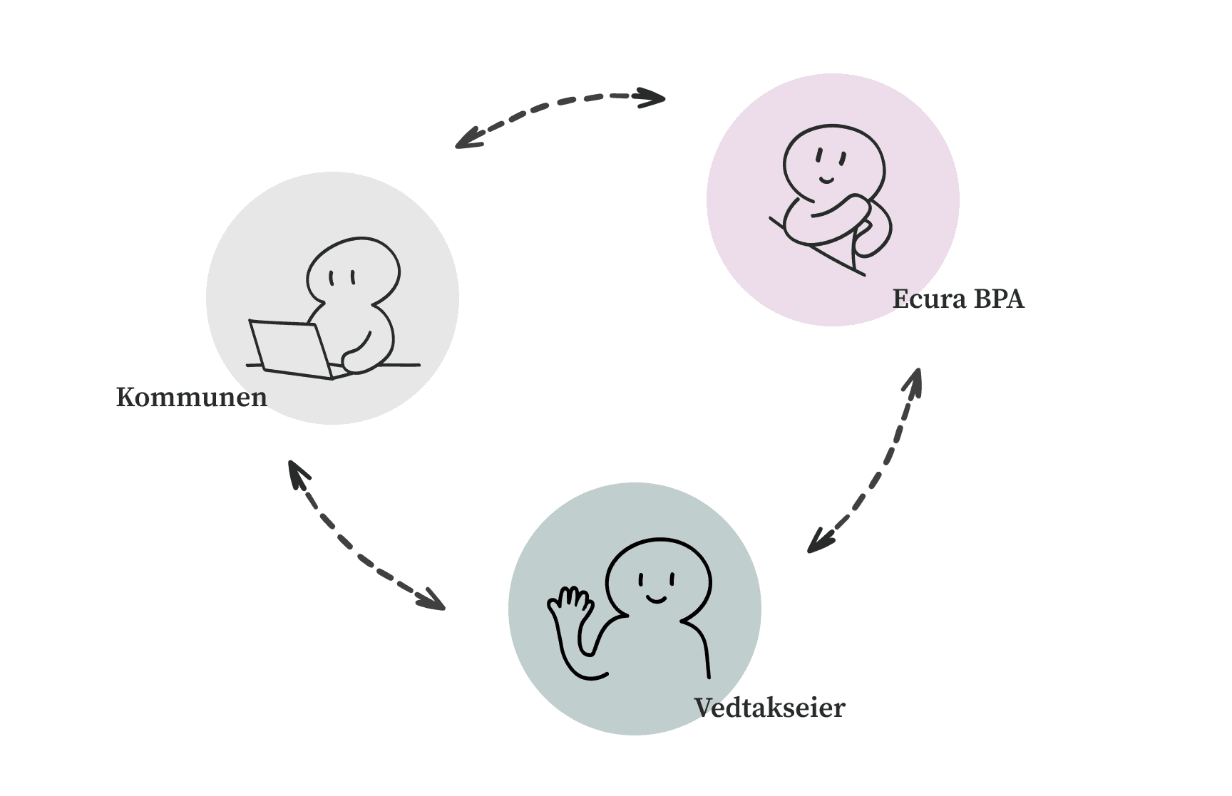 Sirkulært flytdiagram med tre figurer: Kommunen (grå sirkel med person ved laptop), Ecura BPA (rosa sirkel med person med skrivebrett), og Vedtakseier (grønn sirkel med vinkende person). Prikkete piler viser samspill mellom aktørene.